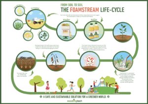 Foamstream lifecycle
